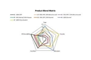 Creating a Custom High-Performance Fiber Blend